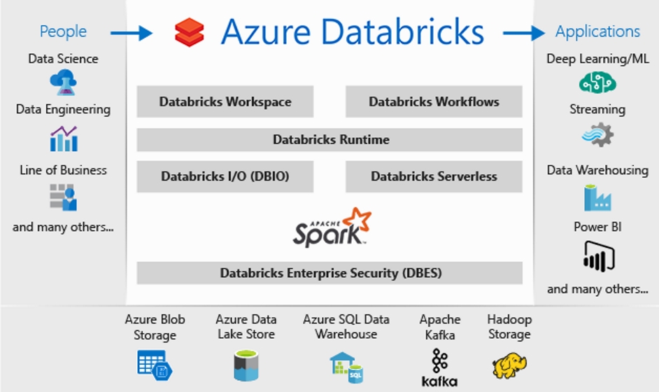 Azure Databricks Overview